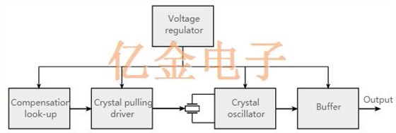 比XTAL振蕩器更高精密的穩(wěn)定性TCXO溫度補(bǔ)償晶體振蕩器