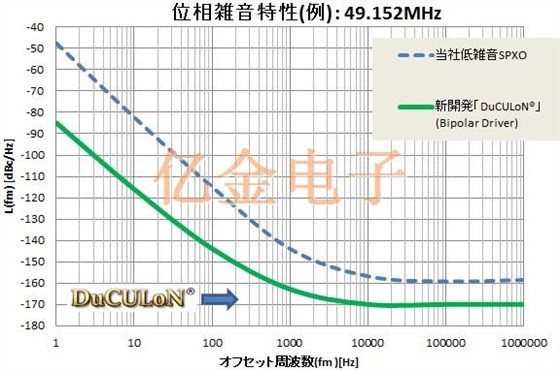 晶振的相位噪聲直接影響到音頻設(shè)備的質(zhì)量
